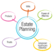 An image of an estate planning chart. incapacity